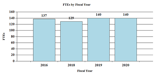 A bar graph depicting the number of full-time equivalent (FTEs) positions at the National Institute on Deafness and Other Communication Disorders between Fiscal Year (FY) 2016 and 2020