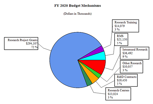 A pie graph depicting fiscal year (FY) 2020 Budget Mechanisms for the National Institute on Deafness and Other Communication Disorders