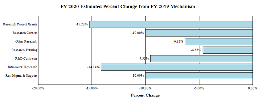 A bar graph depicting fiscal year (FY) 2020 Estimated Percent Change from FY 2019 Mechanism for the National Institute on Deafness and Other Communication Disorders
