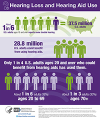 Infographic: Hearing Loss and Hearing Aid Use