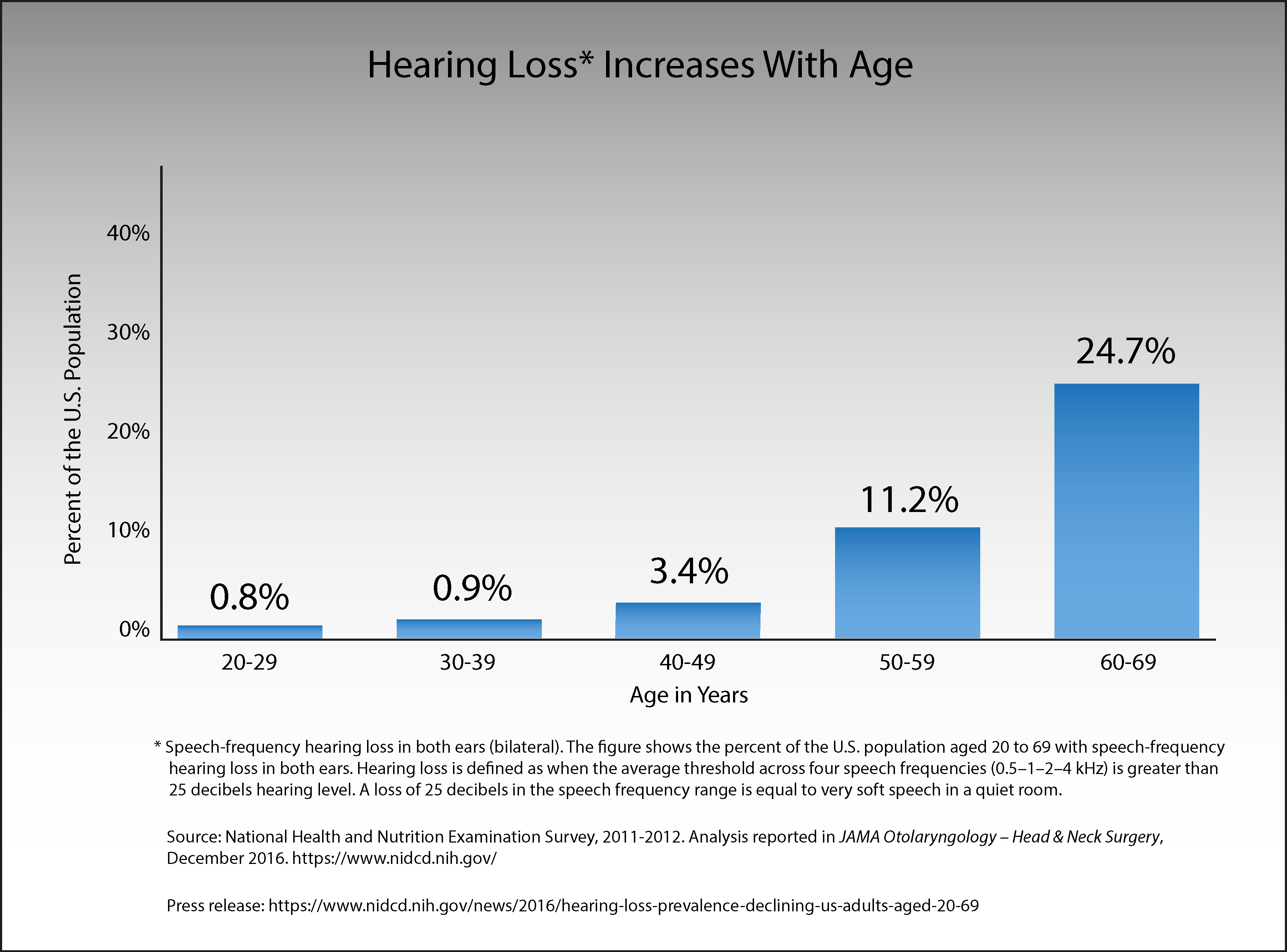 Hearing Loss Increases With Age Chart
