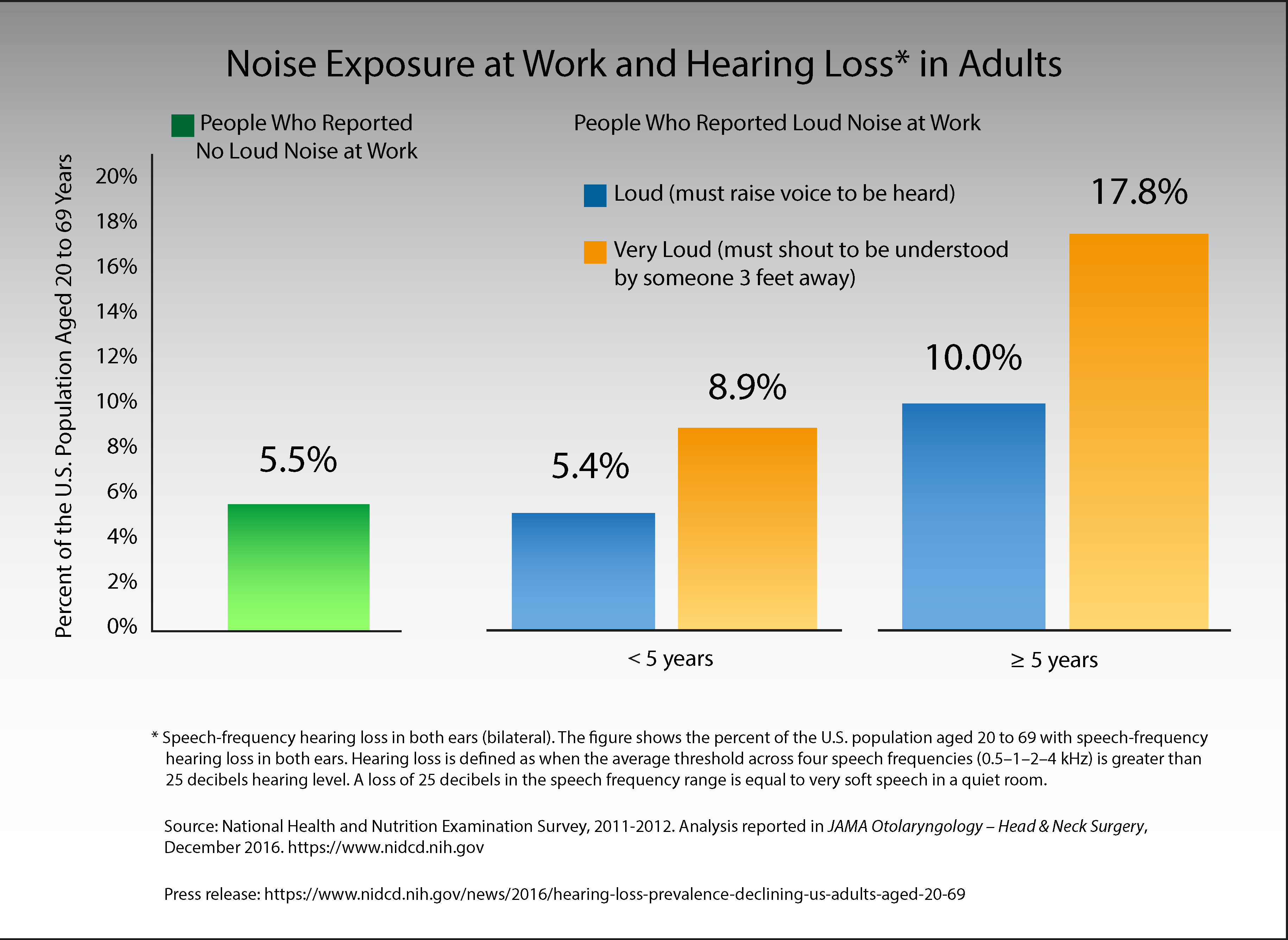 Noise Exposure at Work and Hearing Loss in Adults