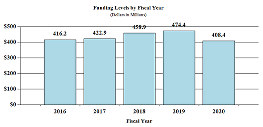 A bar graph depicting fiscal year (FY) funding levels for the National Institute on Deafness and Other Communication Disorders between Fiscal Year (FY) 2016 and 2020