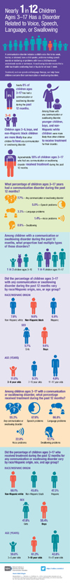 Nearly 1 in 12 children has a disorder related to voice, speech, language, or swallowing infographic. Click for full description.