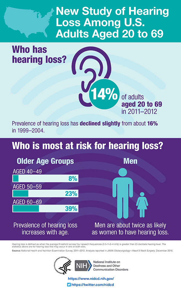 Hearing Loss Among U.S. Adults Aged 20 to 69