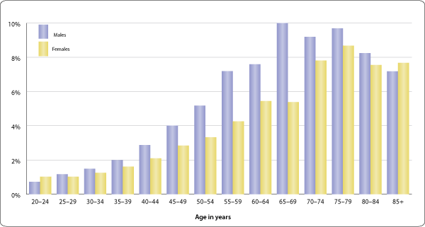 Bar chart showing percentage of males and females reporting chronic tinnitus, by age. Follow the text version link for data.