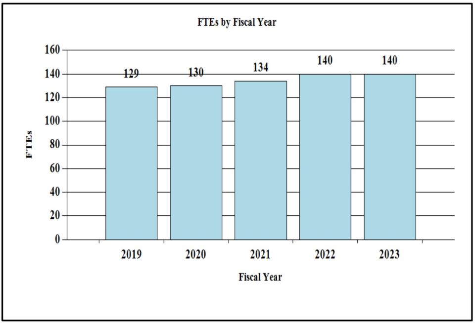 A bar graph depicting the number of full-time equivalent (FTEs) by Fiscal Year between 2019 through 2023. In 2019 there were 129; in 2020, 140; in 2021, 134; and 140 in 2022 and 2023.​
