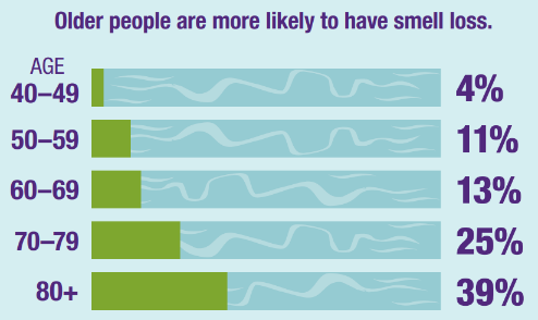 Bar graph demonstrating that older people are more likely to have smell loss. Age 40-49: 4%; 50-59: 11%; 60-69: 13%; 70-79: 25%; 80+: 39%;