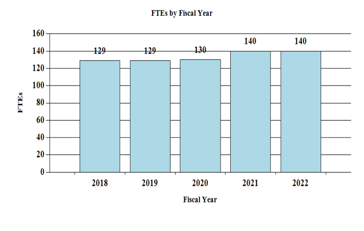 Bar graph of FTEs by fiscal year 2018-2022 in millions. 2018: 129; 2019: 129; 2020: 130; 2021: 140; 2022: 140;