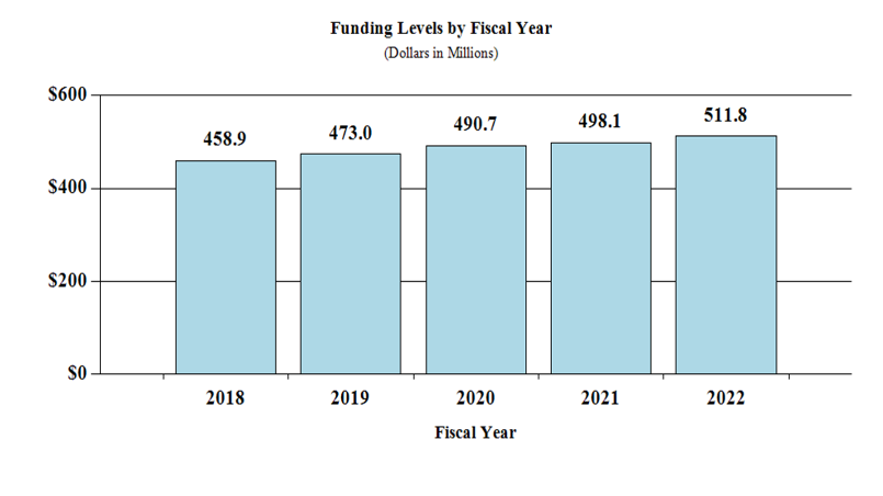Bar graph of funding level by fiscal year 2018-2022 in millions.