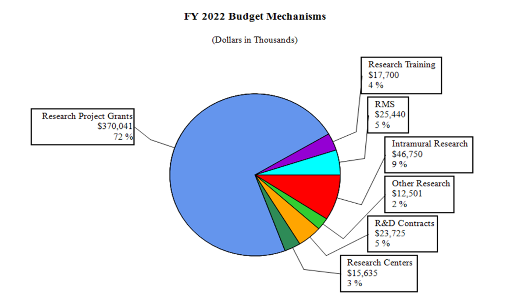 Piechart of FY 2022 NIDCD Budget Mechanisms in thousands.