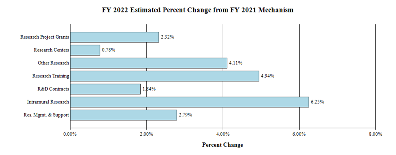 Bar graph of estimated percent change from FY 2021 to FY 2022 by mechanism.