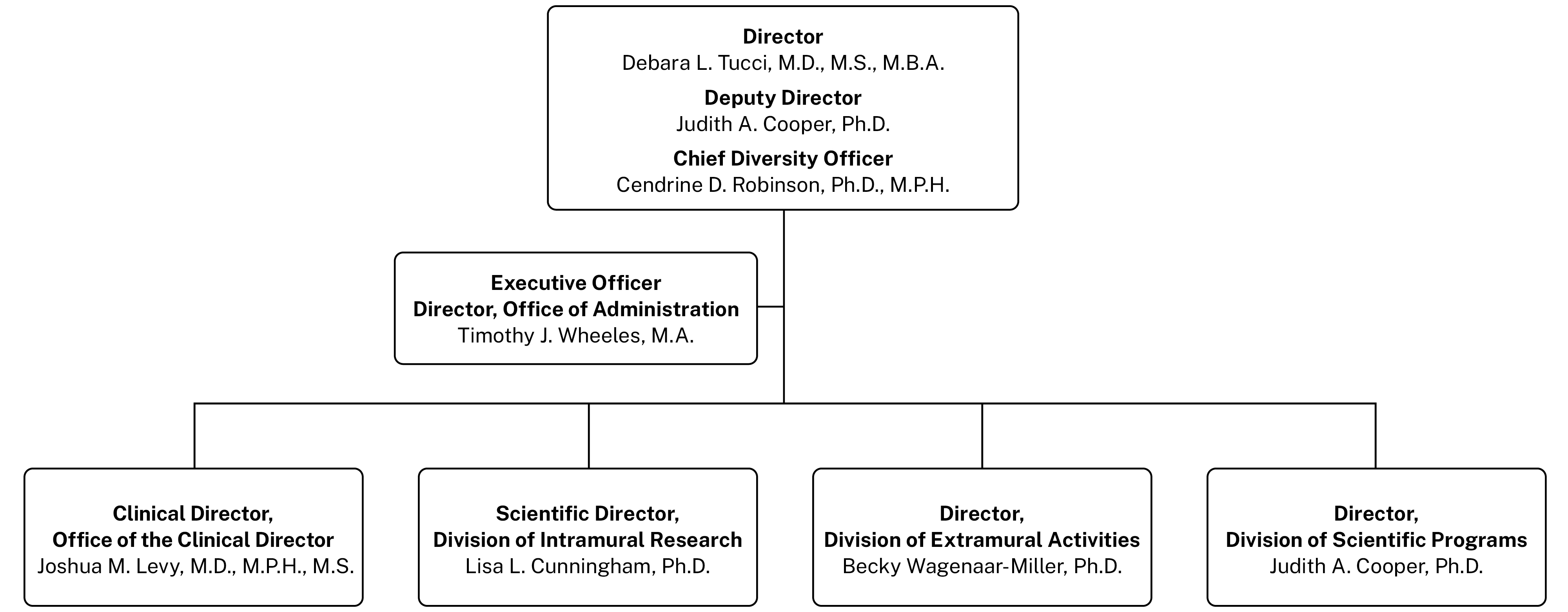 NIDCD organizational chart.