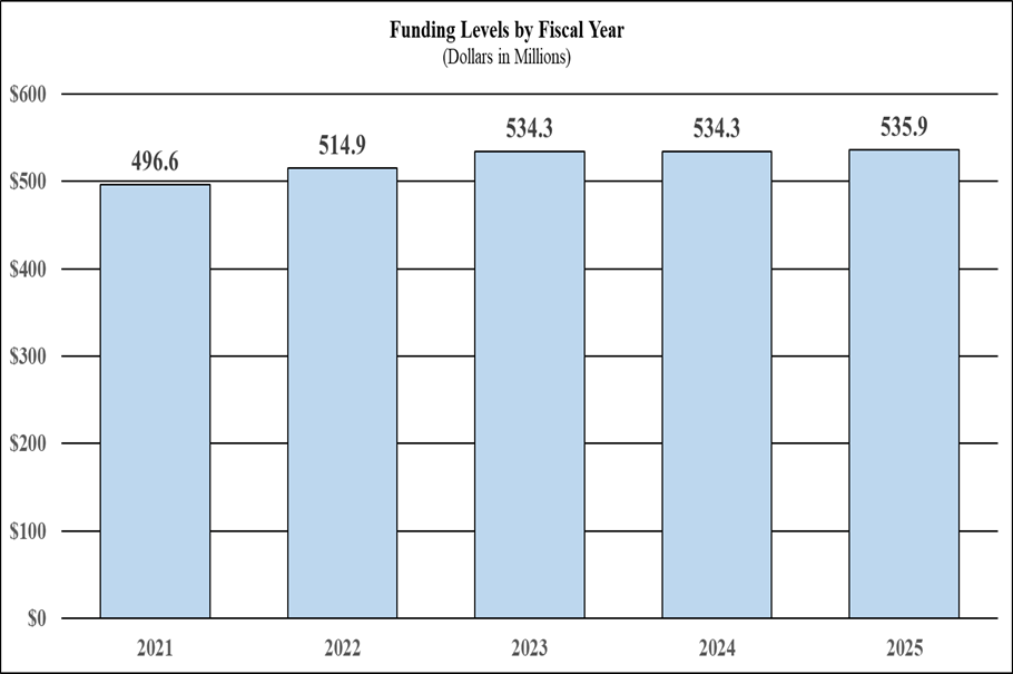 A bar graph depicting funding levels by fiscal year in millions between 2021 and 2025. 2021, 496.6; 2022, 514.9; 2023, 534.3; 2024, 534.3; 2025, 535.9.