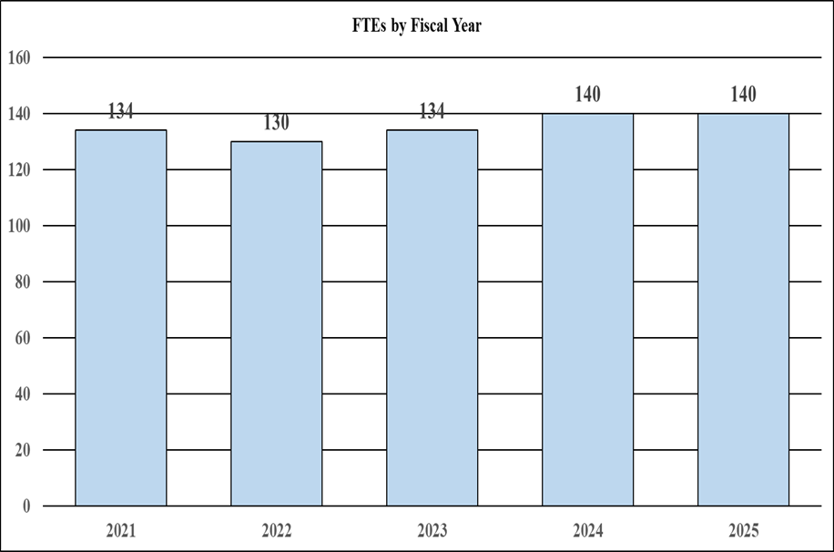 A bar graph depicting FTEs by Fiscal Year between 2021 and 2025. 2021, 134; 2022, 130; 2023, 134; 2024, 140; 2025, 140.