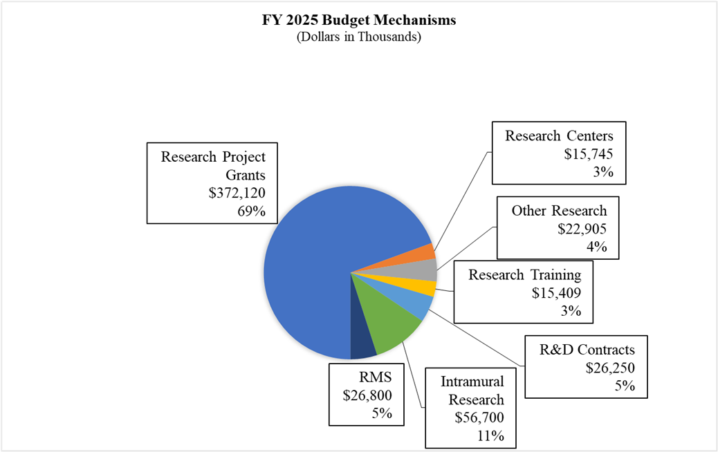 Pie chart showing FY 2025 Budget Mechanisms (Dollars in Thousands). The largest is Research Project Grants at $372,120 at 69%, reading clockwise is followed by Research Centers $15,745 at 3%. Other Research $22,905 at 4%. Research Training $15,409 at 3%. R&D Contracts $26,250 at 5%. Intramural Research $56,700 at 11% and RMS $26,800 at 5%.