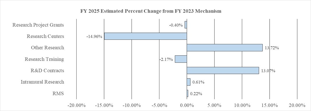 Bar chart showing FY 2025 estimated percent change from FY 2023 Mechanism. Research Project Grants is -0.40%. Research Centers is -14.96%, Other Research is 13.72%. Research Training is -2.17%. R&D Contracts is 13.07%. Intramural Research is 0.61% and RMS is 0.22%.