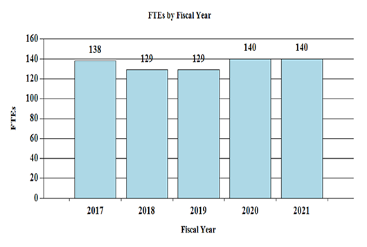 A bar graph depicting the number of full-time equivalent (FTEs) positions at the National Institute on Deafness and Other Communication Disorders between Fiscal Year (FY) 2017 and 2021