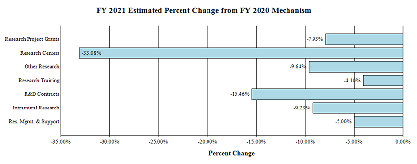 A bar graph depicting fiscal year (FY) 2021 Estimated Percent Change from FY 2020 Mechanism for the National Institute on Deafness and Other Communication Disorders.