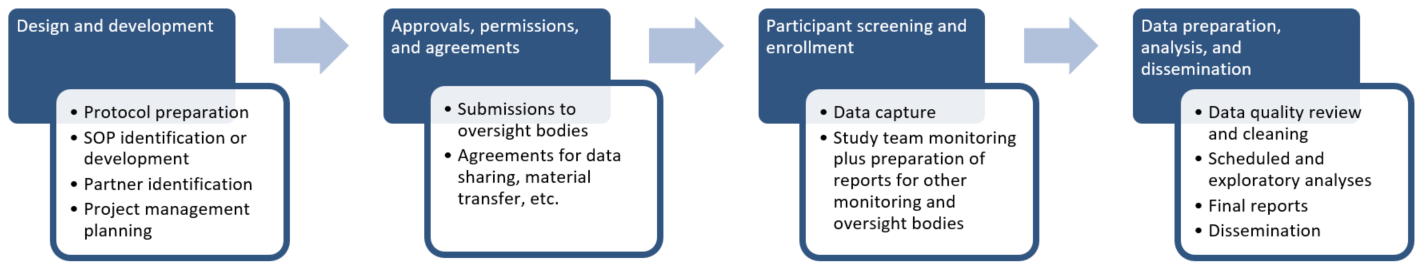 A graphic depicting an four-step General Clinical Trial Process Outline (Design and development; Approvals, permissions, and agreements; Participant screening and enrollment; Data preparation, analysis and dissemination)