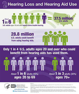 Infographic: Hearing Loss and Hearing Aid Use. About 1 in 6 U.S. adults report some trouble hearing. 28.8 million U.S. adults could benefit from using hearing aids. Only 1 in 4 U.S. adults ages 20 and over who could benefit from hearing aids has used them. About 1 in 6 adults ages 20 to 69. About 1 in 3 adults ages 70+.