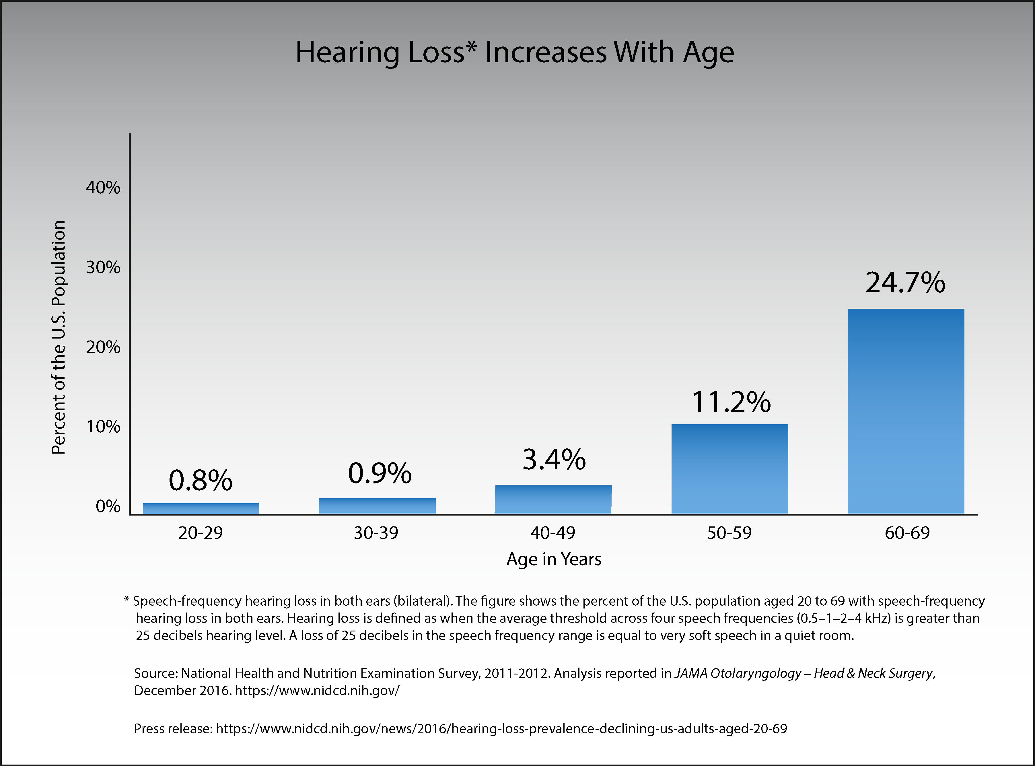 Level Of Hearing Loss Chart