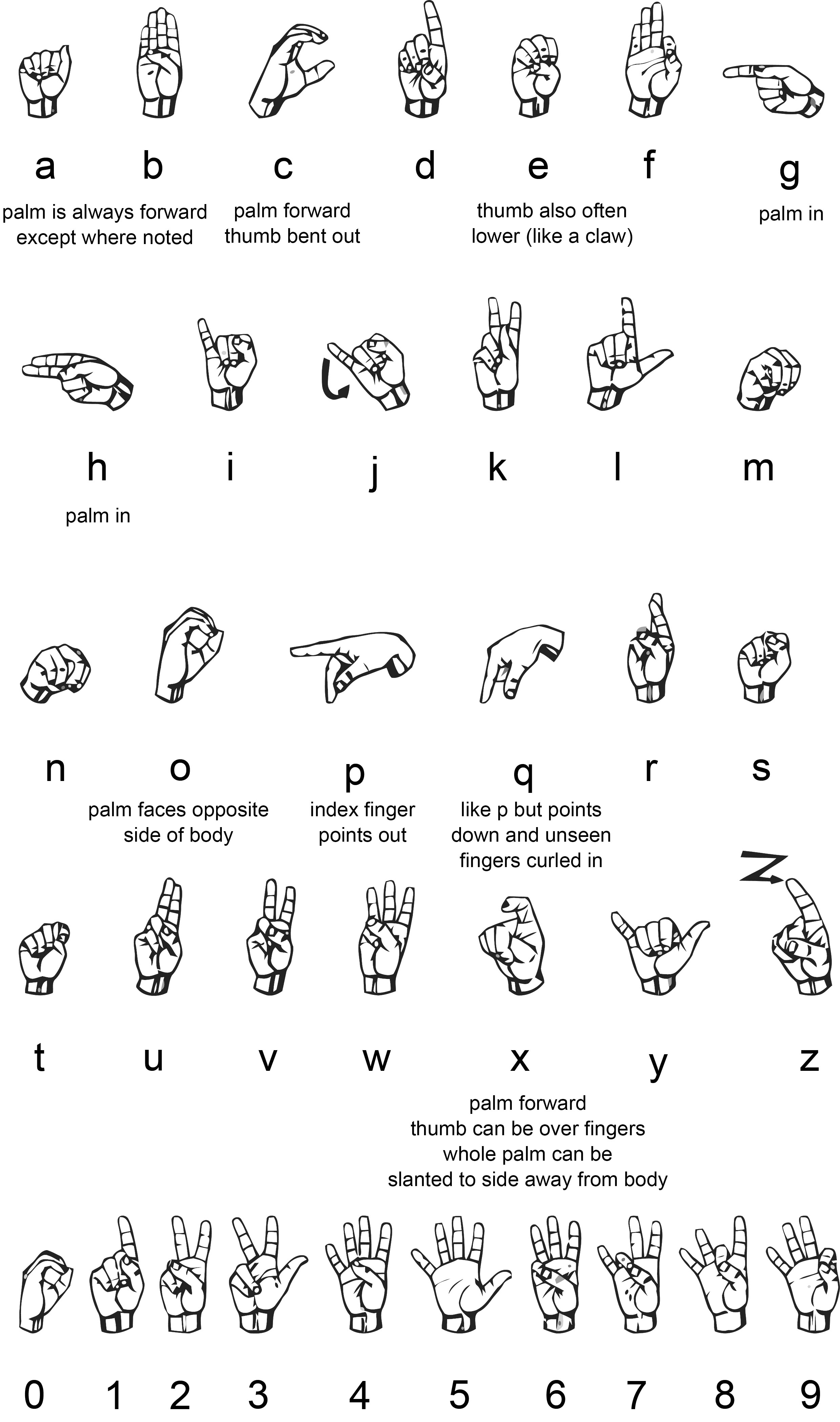 American Sign Language Fingerspelling Alphabets Image Nidcd The spanish language coincides with the english alphabet in its entirety with one additional letter, n when the spanish alphabet was updated, ch and ll were dropped from the alphabet. language fingerspelling alphabets image