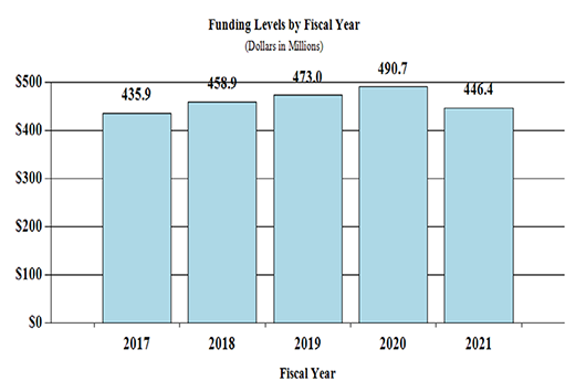 A bar graph depicting fiscal year (FY) funding levels for the National Institute on Deafness and Other Communication Disorders between Fiscal Year (FY) 2017 and 2021