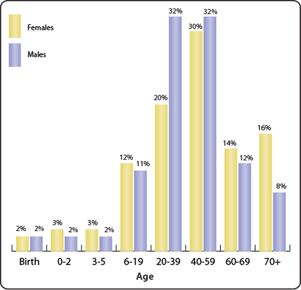 Bar chart showing age at which respondents first experienced hearing loss. Follow text version link for chart data.