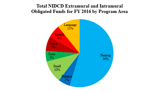 Total NIDCD Extramural and IntramuralObligated Funds for FY 2015 by Program Area