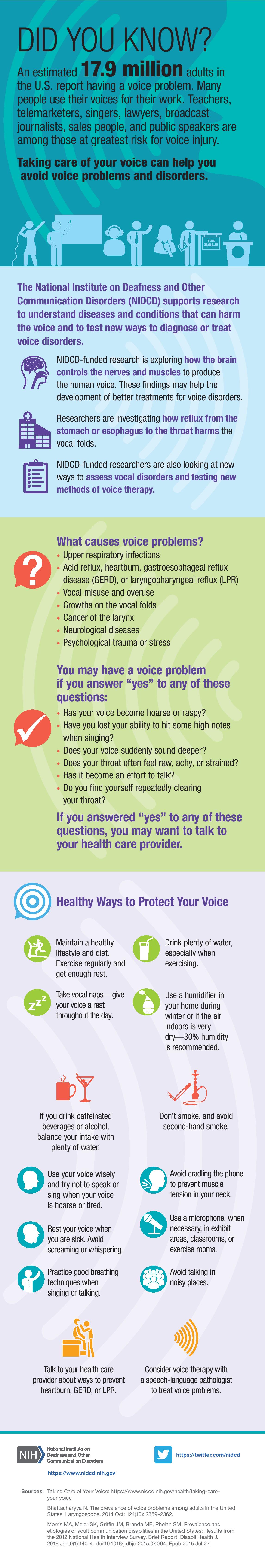 An infographic summarizing information and statistics about voice problems in U.S. adults.
