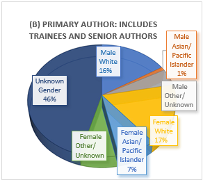 Infographic pie chart of Primary Author and Trainee Participation at 2019 ISOM Meeting. Unknown Gender 46%, Female White 17%, Male White 16%, Female Asian / Pacific Islander 7%, Male Asian / Pacific Islander 1%, Male Other / Unknown, Female Other / Unknown 