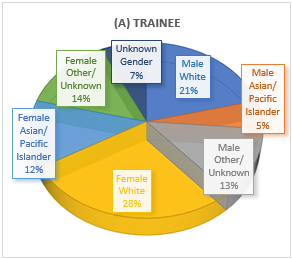 Infographic pie chart of trainee participation at the 2019 ISOM meeting: Female White 28%, Male White 21%, Female Other/Unknown 14%, Male Other / Unknown 13%, Female Asian / Pacific Islander 12%, Unknown Gender 7%, Male Asian / Pacific Islander 5%