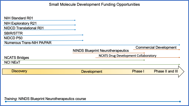 Pipeline diagram for Small Molecule Development Funding Opportunities.