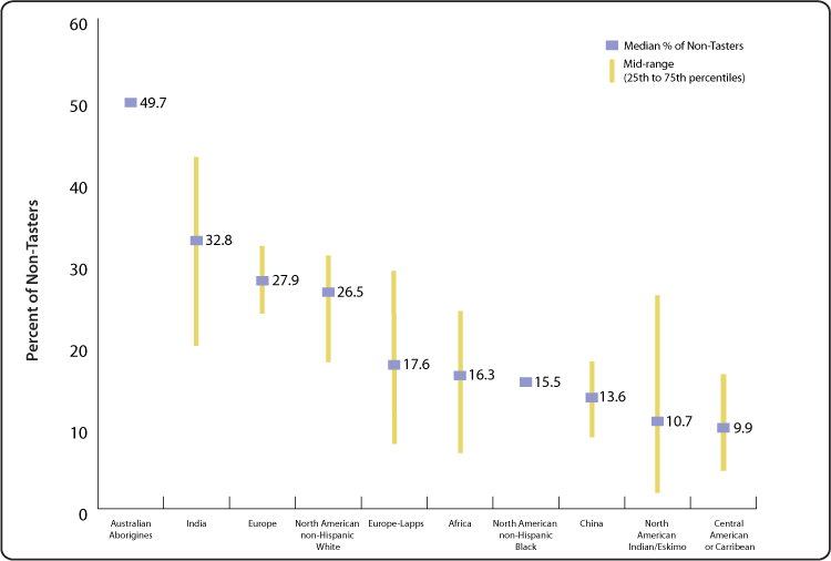 Bitterness Ratio Chart