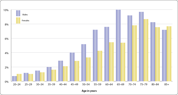 Hearing Loss Age Chart