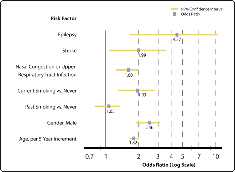 Risk Factor Chart