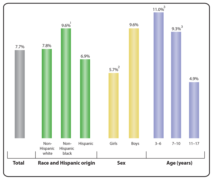 Speech Age Chart