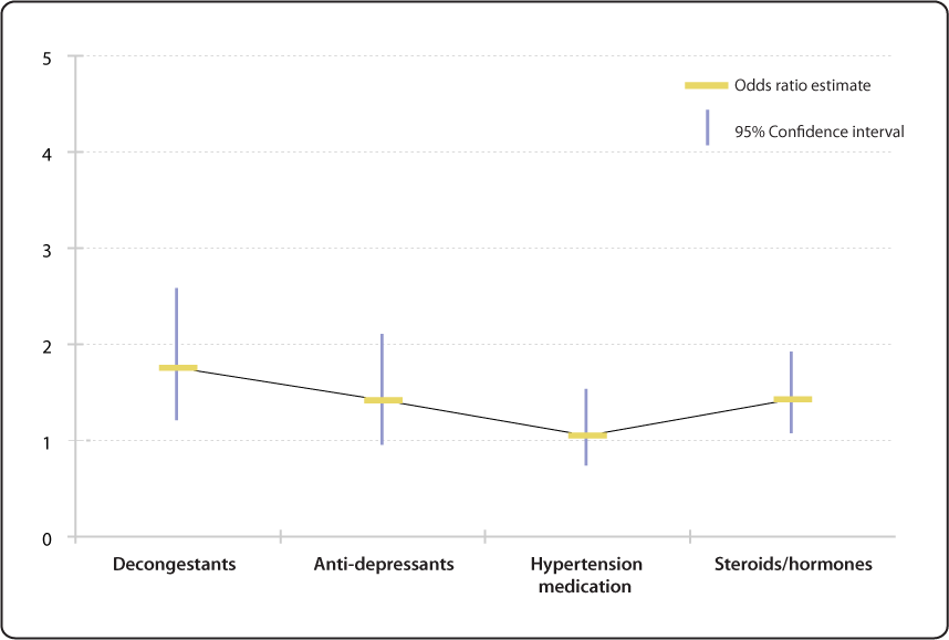 Follow link below for chart data.