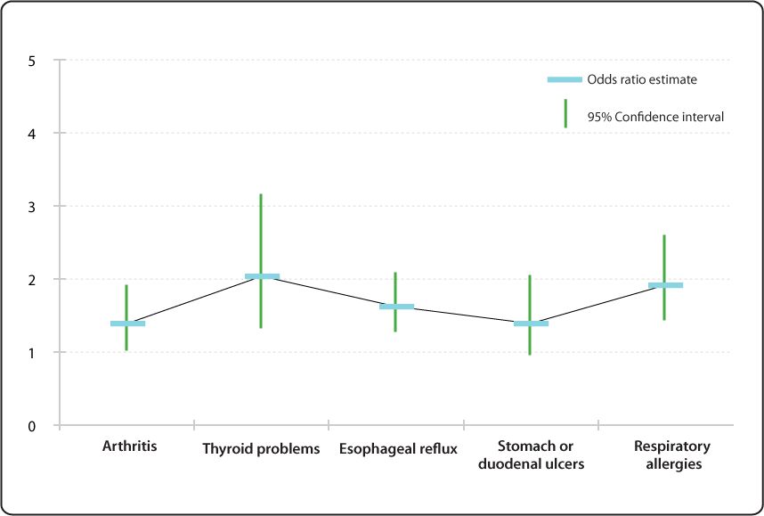 Relative Risk Odds Ratio Estimate With 95 Confidence Intervals For People To 66 Years Of Age And With Selected Conditions Ever Having Voice Problems Or Disorders Nidcd