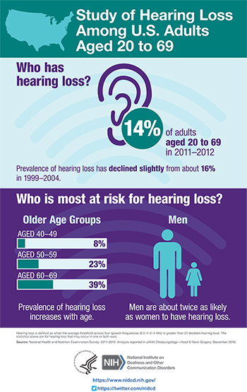 An infographic summarizing information and statistics about hearing loss in U.S. adults ages 20-69.