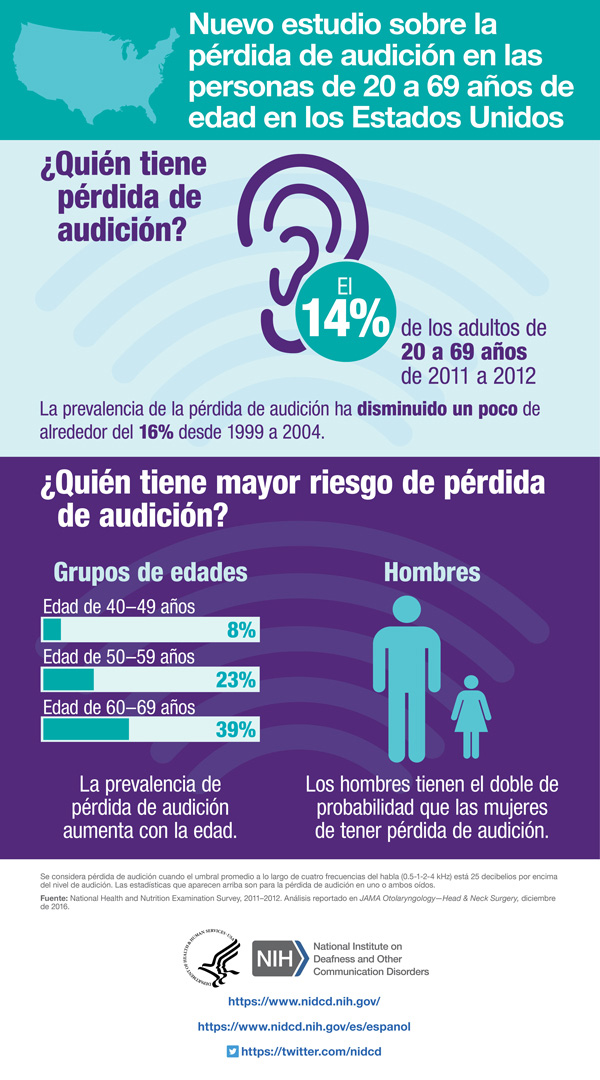 Una infografía que resume información y estadísticas sobre la pérdida de audición en adultos de 20 a 69 años de edad en los EE. UU.