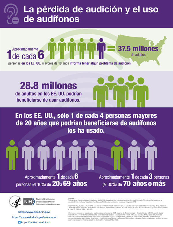 Una infografía que resume información y estadísticas sobre la pérdida de audición y el uso de audífonos en adultos en los EE. UU.