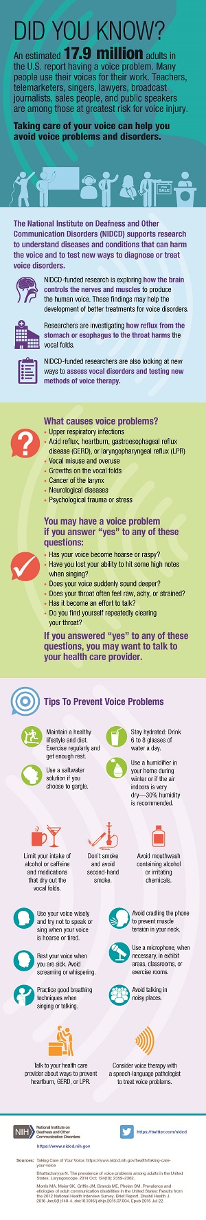 An infographic summarizing information and statistics about voice problems in U.S. adults.