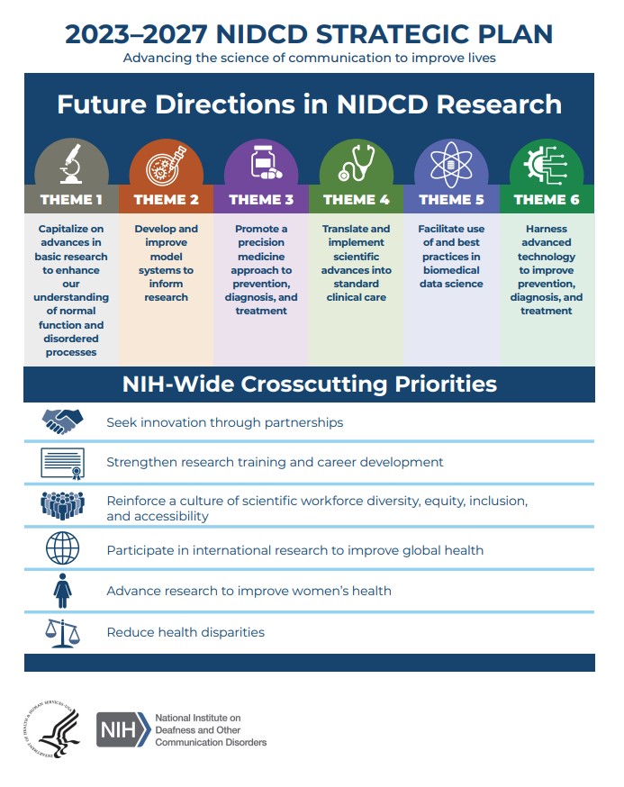 An infographic summarizing future directions in NIDCD research in relation to the 2023-2027 NIDCD Strategic Plan and NIH-wide crosscutting priorities.
