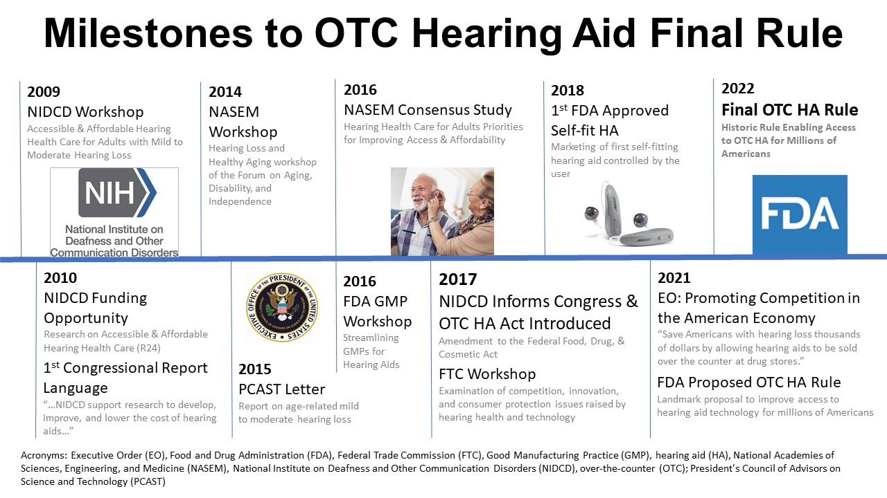 Milestones for OTC Hearing Aids. See the text alternative link below for a full description.
