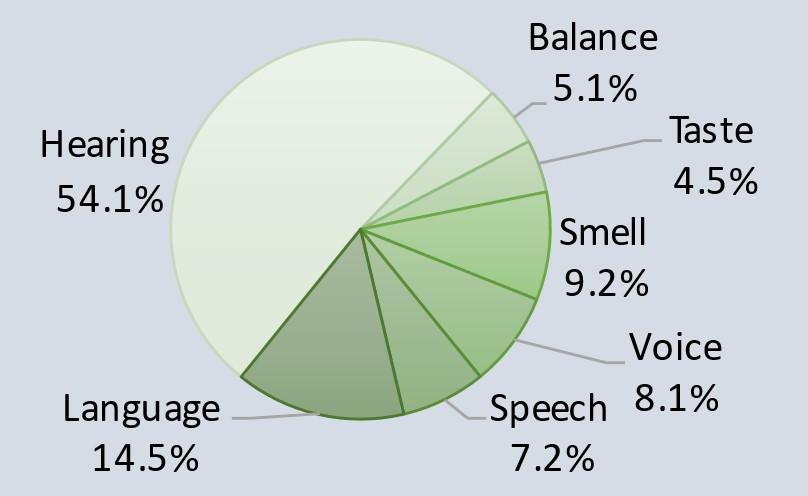 Pie Chart. Hearing 54.1%, Balance 5.1%, Taste 4.5%, Smell 9.2%, Voice 8.1%, Speech 7.2%, and Language 14.5%.