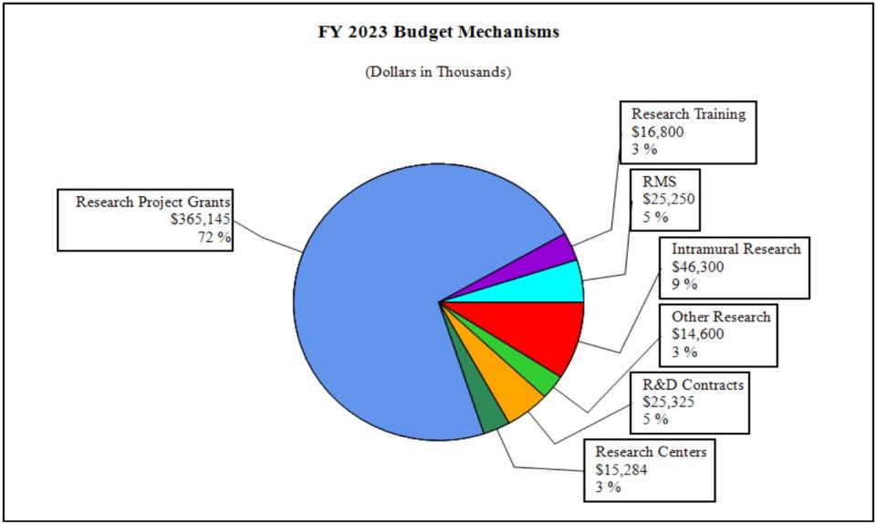 Pie chart showing FY 2023 Budget Mechanisms (Dollars in Thousands). The largest is Research Project Grants at $365,145 at 72%. Reading clockwise, is followed by Research Training $16,800 at 3%. RMS $25,250 at 5%. Intramural Research is $46,300 at 9%. Other Research is $14,600 at 3%. R&D Contracts is $23,325 at 5% and Research Centers is $15,284 at 3%.​