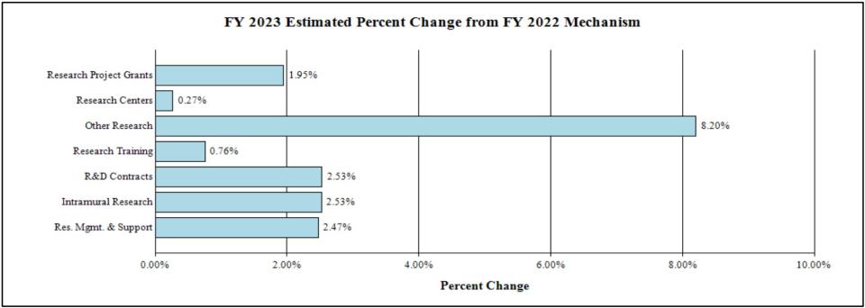 Bar chart showing FY 2023 estimated percent change form FY 2022 Mechanism. Research Project Grants is 1.95%. Research Centers is 0.27%, Other Research is 8.20%. Research Training is 0.76%. R&D Contracts is 2.53%. Intramural Research is 2.53% and Research Management and Support is 2.47%.