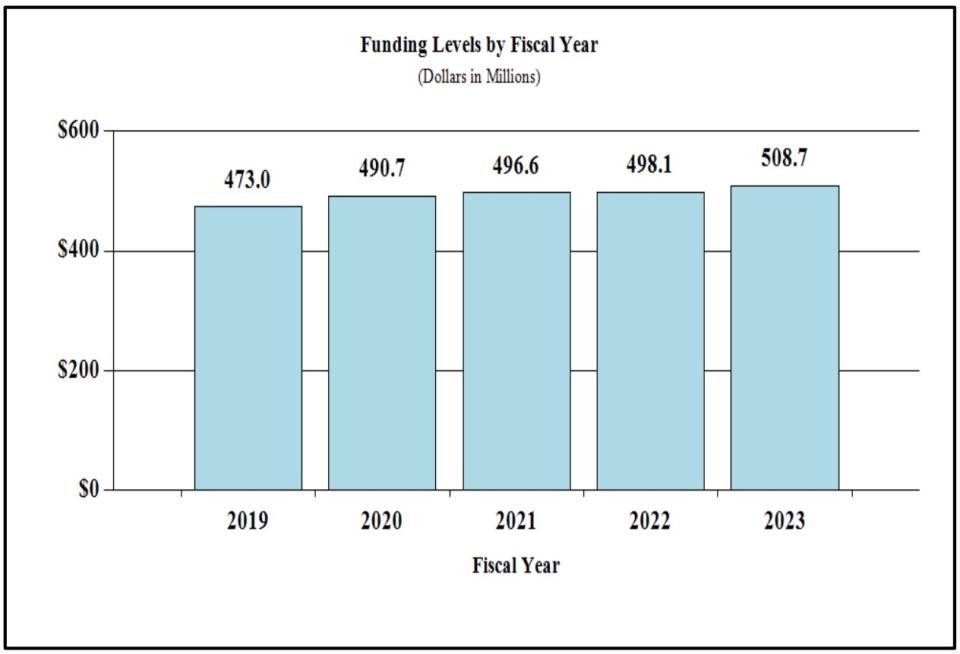 A bar graph depicting fiscal year funding levels in millions between 2019 and 2023. In 2019, 473; 2020, 490.7; 2021, 496.6; 2022, 498.1; and 508.7 for FY 2023.​​